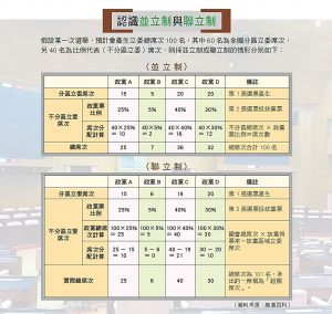 認識並立制與聯立制