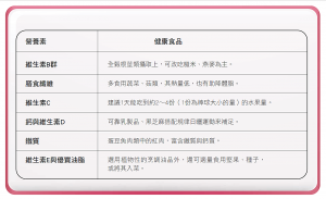 均衡攝取6大類食物