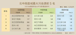 北中南區域最大污染源前5名