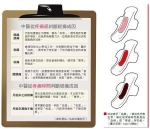 中醫從疼痛感判斷經痛成因