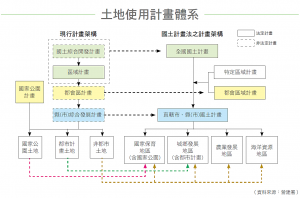 土地使用計畫體系