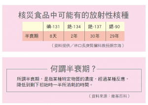 核災食品中可能有的放射性核種