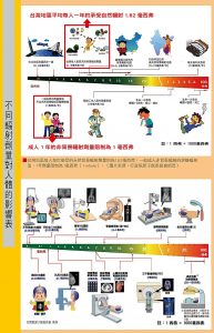 不同輻射劑量對人體的影響表