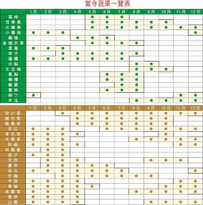 當令蔬果一覽表