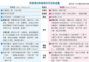 熱衰竭或熱昏厥的判別與處置