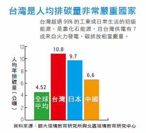 台灣是人均排碳量非常嚴重國家