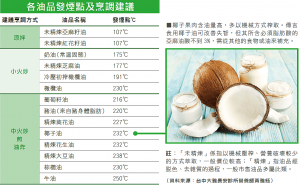 各油品發煙點及烹調建議