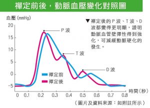 禪定前後，動脈血壓變化對照圖