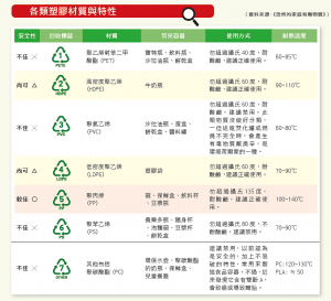 各類塑膠材質與特性