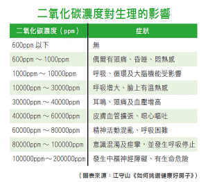 二氧化碳濃度對生理的影響