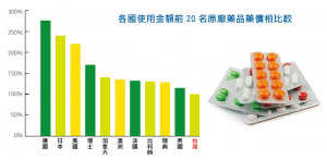 各國使用金額前20名原廠藥品藥價相比較