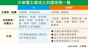 中華電主導成立的國家隊一覽