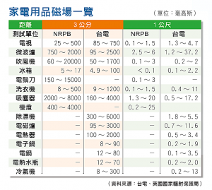 家電用品磁場一覽