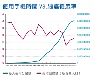 使用手機時間VS.腦癌罹患率