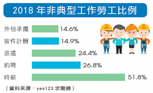 2018年非典型工作勞工比例