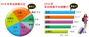 2018 年來台旅客占比與平均消費力