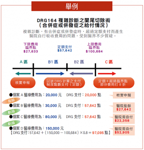DRG舉例