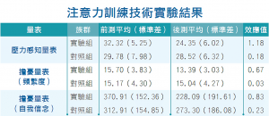 注意力訓練技術實驗結果