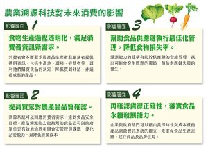 農業溯源科技對未來消費的影響