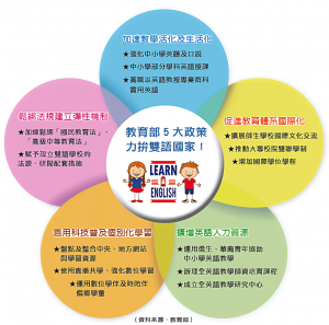 教育部5大政策力拚雙語國家