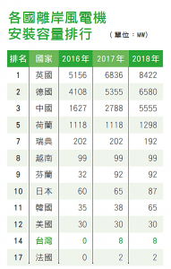 各國離岸風電機安裝容量排行
