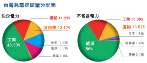 台灣耗電排碳量分配圖