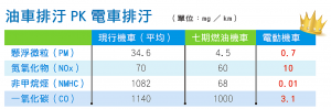 油車排汙PK電車排汙