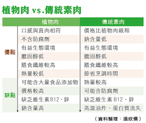植物肉vs.傳統素肉