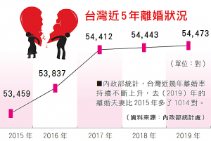 台灣近5年離婚狀況
