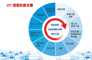 先進持續性攻擊（APT）