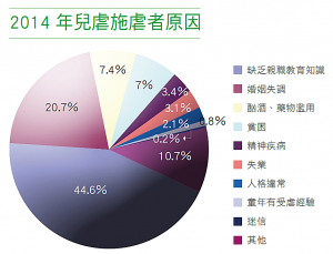 2014年兒虐施虐者原因