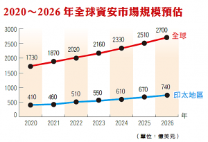 2020～2026年全球資安市場規模預估