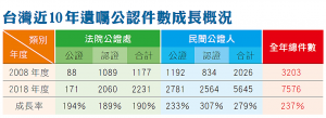 台灣近10年遺囑公認件數成長概況
