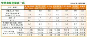 中秋美食熱量比一比