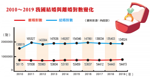 2010～2019我國結婚與離婚對數變化