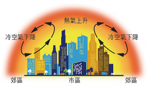 城市受阻於懸浮微粒的籠罩