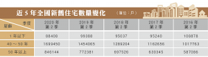 近5年全國新舊住宅數量變化