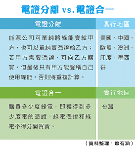 電證分離vs.電證合一