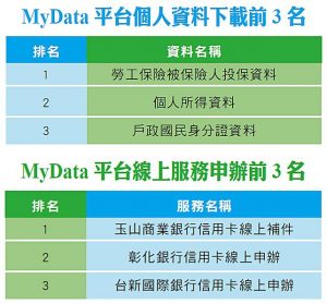 MyData 使用數據