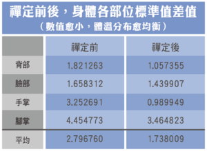 禪定前後，身體各部位標準值差值