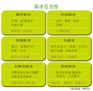 霸凌6型態