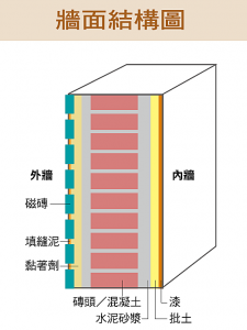 牆面結構圖