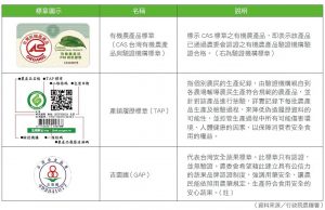 選購有機農產品認明標章標示有機