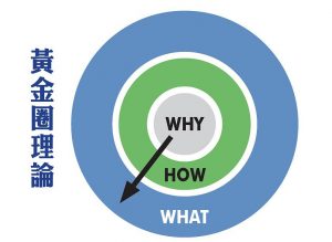 黃金圈理論