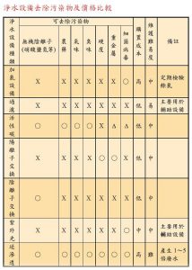 淨水設備去除污染物及價格比較