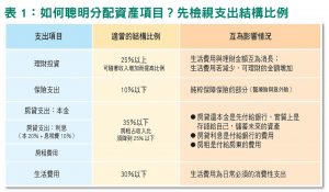 如何聰明分配資產項目？先檢視支出結構比例