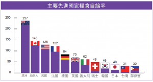 主要先進國家糧食自給率