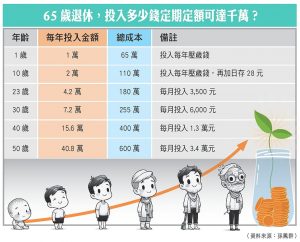 65 歲退休，投入多少錢定期定額可達千萬？