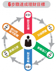 6步驟達成理財目標