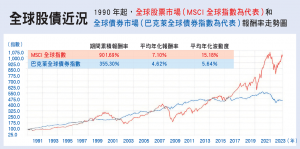 1990年至2023年全球股債狀況